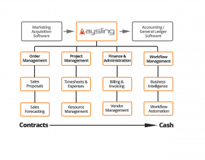 Aysling Product Chart